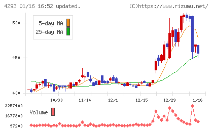 セプテーニ・ホールディングスチャート