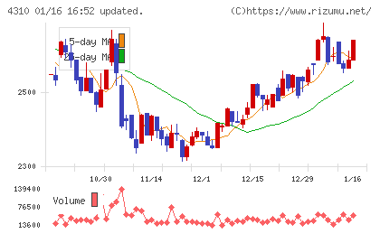 ドリームインキュベータチャート