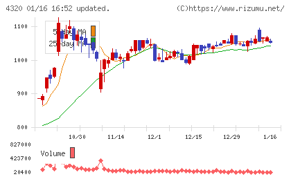ＣＥホールディングスチャート