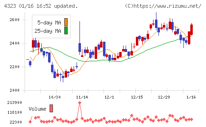 日本システム技術チャート