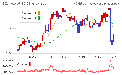 電通グループチャート