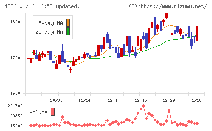 インテージホールディングスチャート