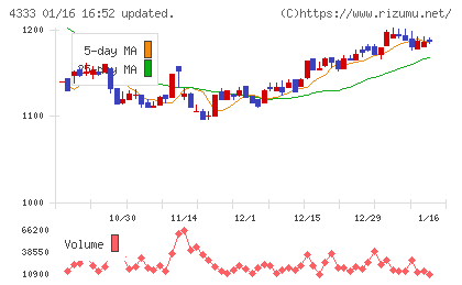 東邦システムサイエンスチャート
