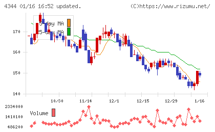 ソースネクストチャート