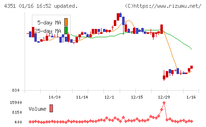 山田再生系債権回収総合事務所チャート