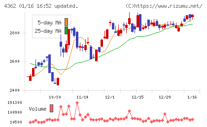 日本精化チャート