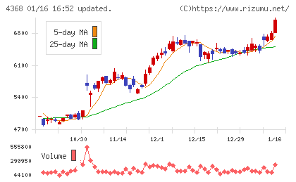 扶桑化学工業チャート