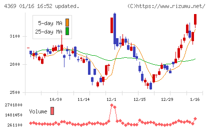 トリケミカル研究所チャート