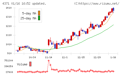 コアコンセプト・テクノロジーチャート