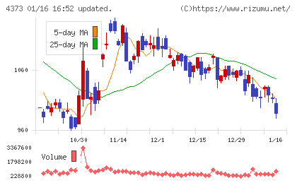 シンプレクス・ホールディングスチャート