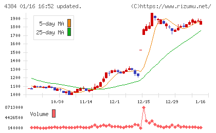 ラクスルチャート