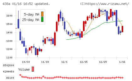 インフキュリオンチャート