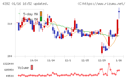 ＦＩＧチャート