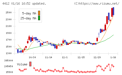 サイエンスアーツチャート