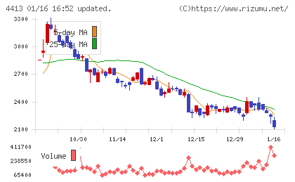 ボードルアチャート
