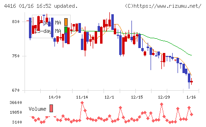 True Dataチャート