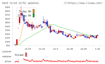 ＪＤＳＣチャート