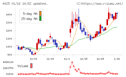 Ｋｕｄａｎチャート