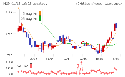 リックソフトチャート