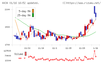 サーバーワークスチャート