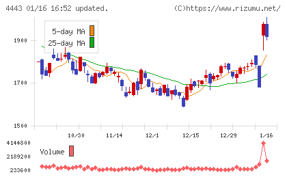 Ｓａｎｓａｎチャート