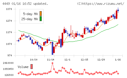 ギフティチャート