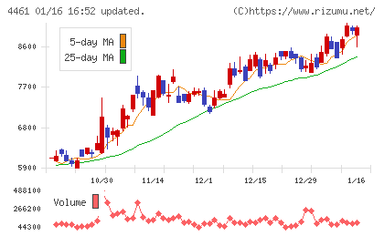 第一工業製薬チャート