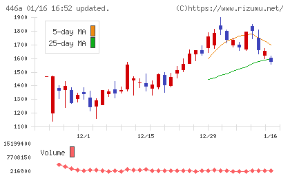 ノースサンドチャート