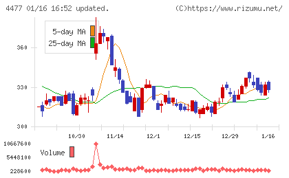 ＢＡＳＥチャート