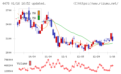 フリーチャート