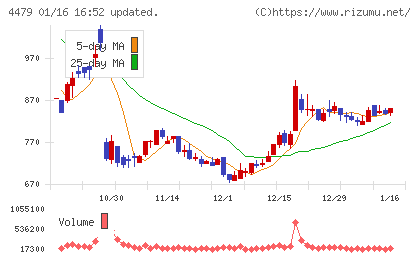 マクアケチャート