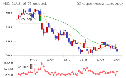 ＪＭＤＣチャート