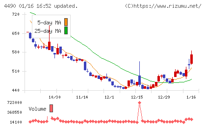 ビザスクチャート