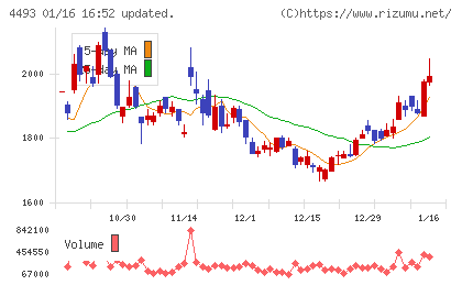 サイバーセキュリティクラウドチャート