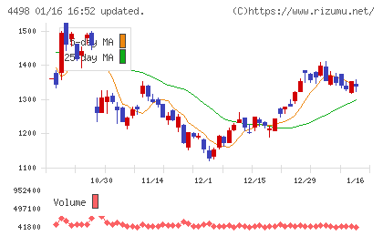 サイバートラストチャート