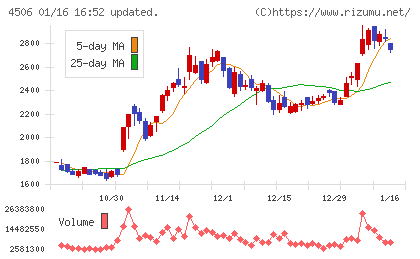住友ファーマチャート