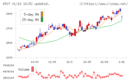 塩野義製薬チャート