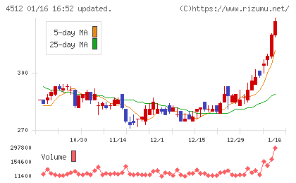 わかもと製薬チャート