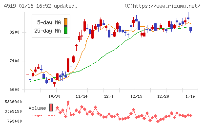 中外製薬チャート