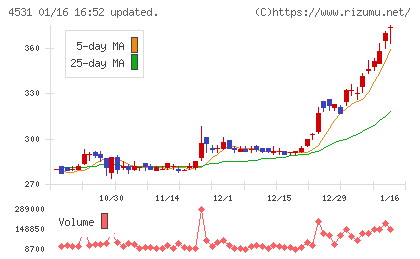 有機合成薬品工業チャート