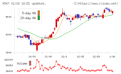 キッセイ薬品工業チャート