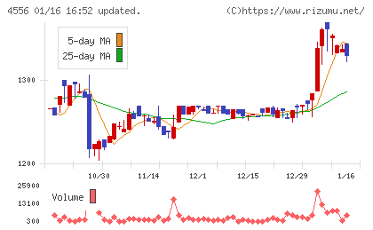 カイノスチャート
