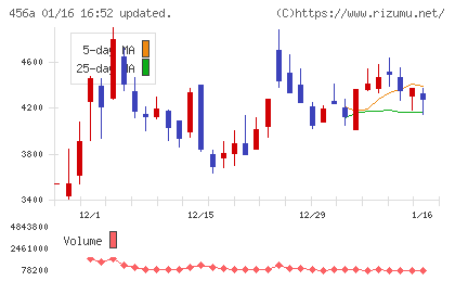 ＨＵＭＡＮ　ＭＡＤＥチャート