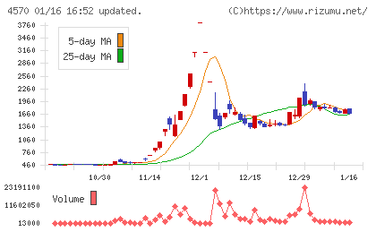 免疫生物研究所チャート