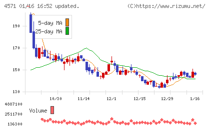 ＮＡＮＯ　ホールディングスチャート