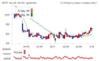 キャンバスチャート