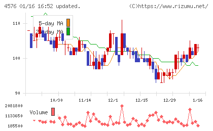 デ・ウエスタン・セラピテクス研究所チャート