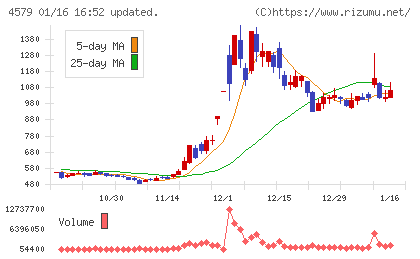 ラクオリア創薬チャート