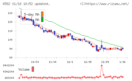 シンバイオ製薬チャート