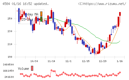 キッズウェル・バイオチャート